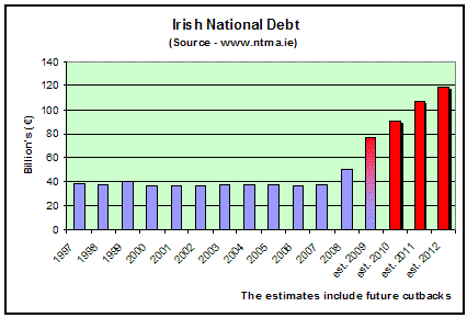 Irish National Debt