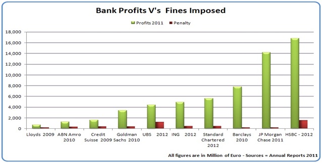 Bank Profits Vs Fines